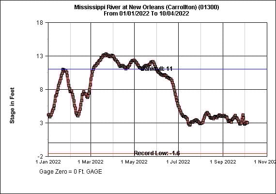 Carrollton misura il livello dell'acqua a New Orleans